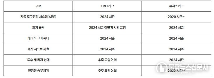 각 제도별 KBO 리그 및 퓨처스리그 도입 시기 표