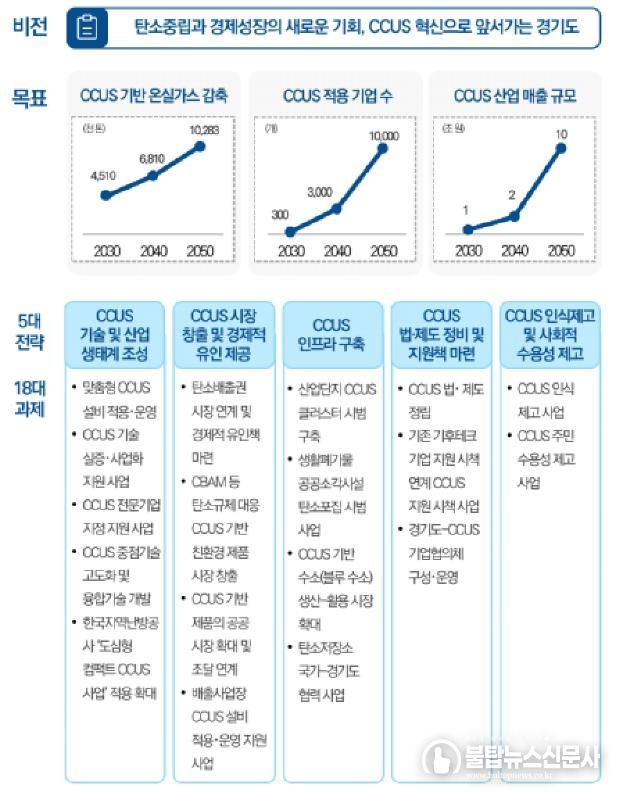 경기도 CCUS 육성 비전과 전략