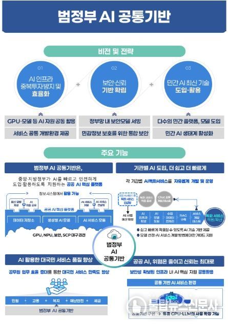 범정부 AI 공통기반 서비스