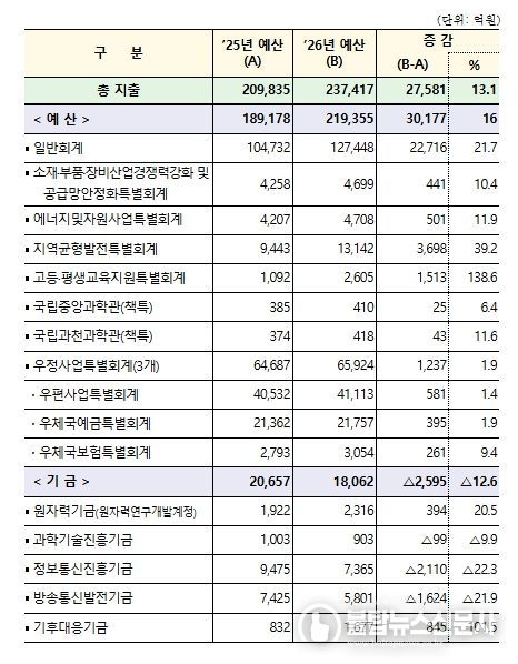 2026년 회계별 예산 현황