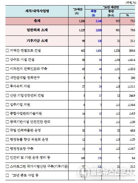 새만금개발청 2026년도 확정 예산 현황