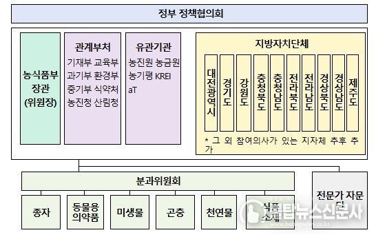 그린바이오 산업 발전 협의회 구성(안)