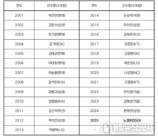 역대 페어플레이상 수상 선수 명단