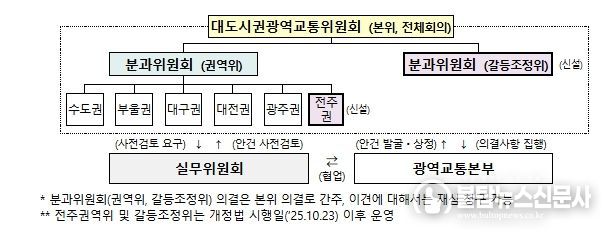 광역교통위원회 구성 체계