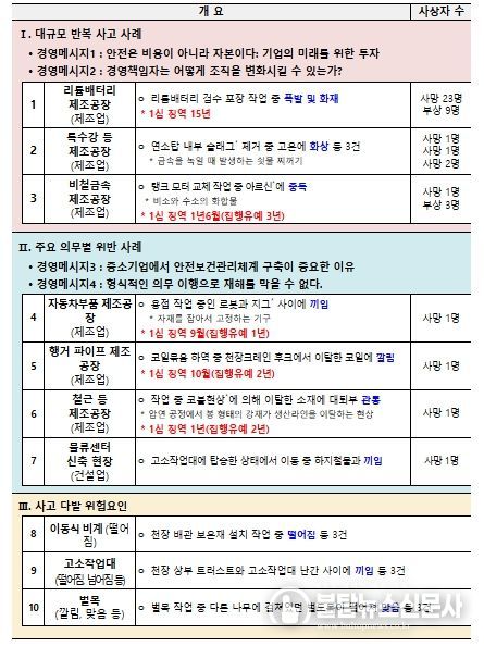 2025 중대재해 사고백서 수록 사례