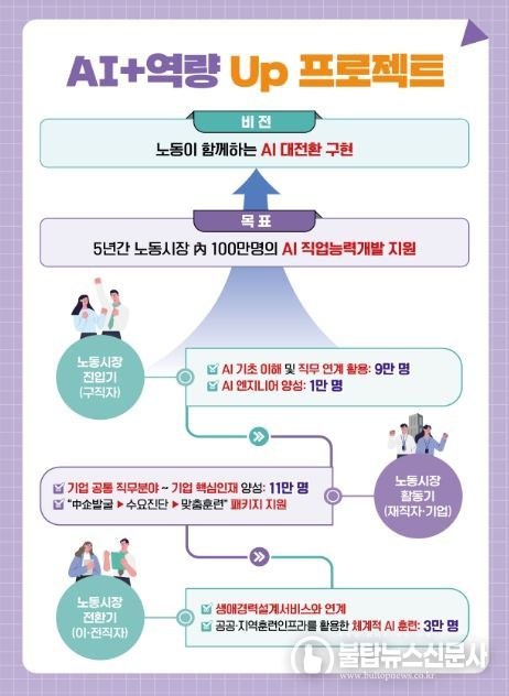 노동시장 AI 인재양성 추진방안 주요 내용