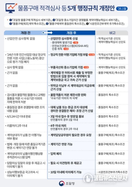 물품구매 적격심사 등 5개 행정규칙 개정안