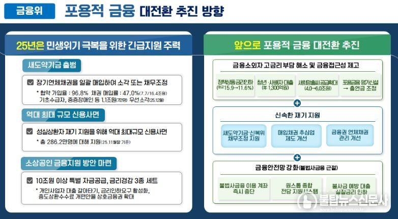 포용적 금융 대전환 추진 방향 (금융위)
