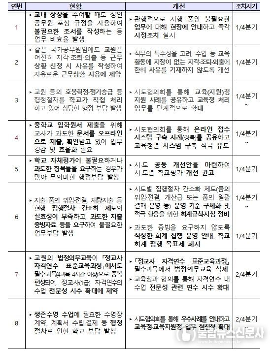 학교현장 규제개선 과제