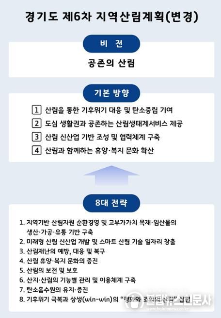 경기도, ‘제6차 지역산림계획’ 변경 수립. 산림 신산업 육성 등 신설