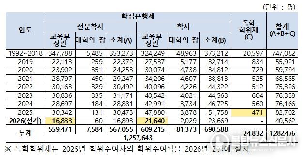 학점은행제․독학학위제 학위취득자