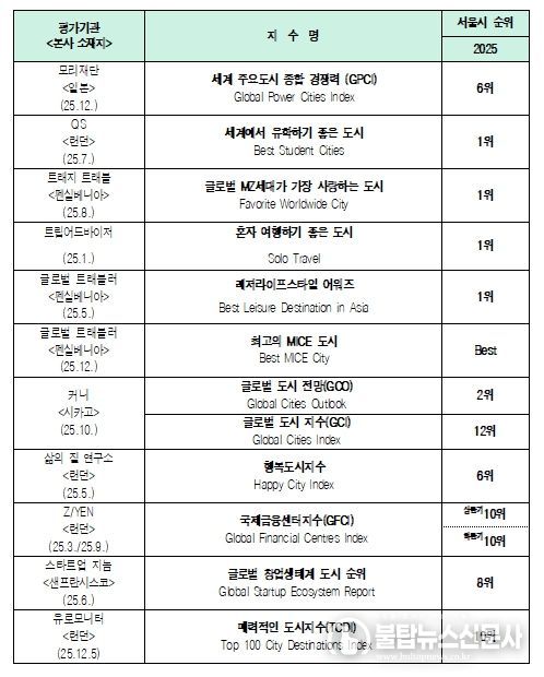2025년 ‘서울’ 주요 평가지수 결과